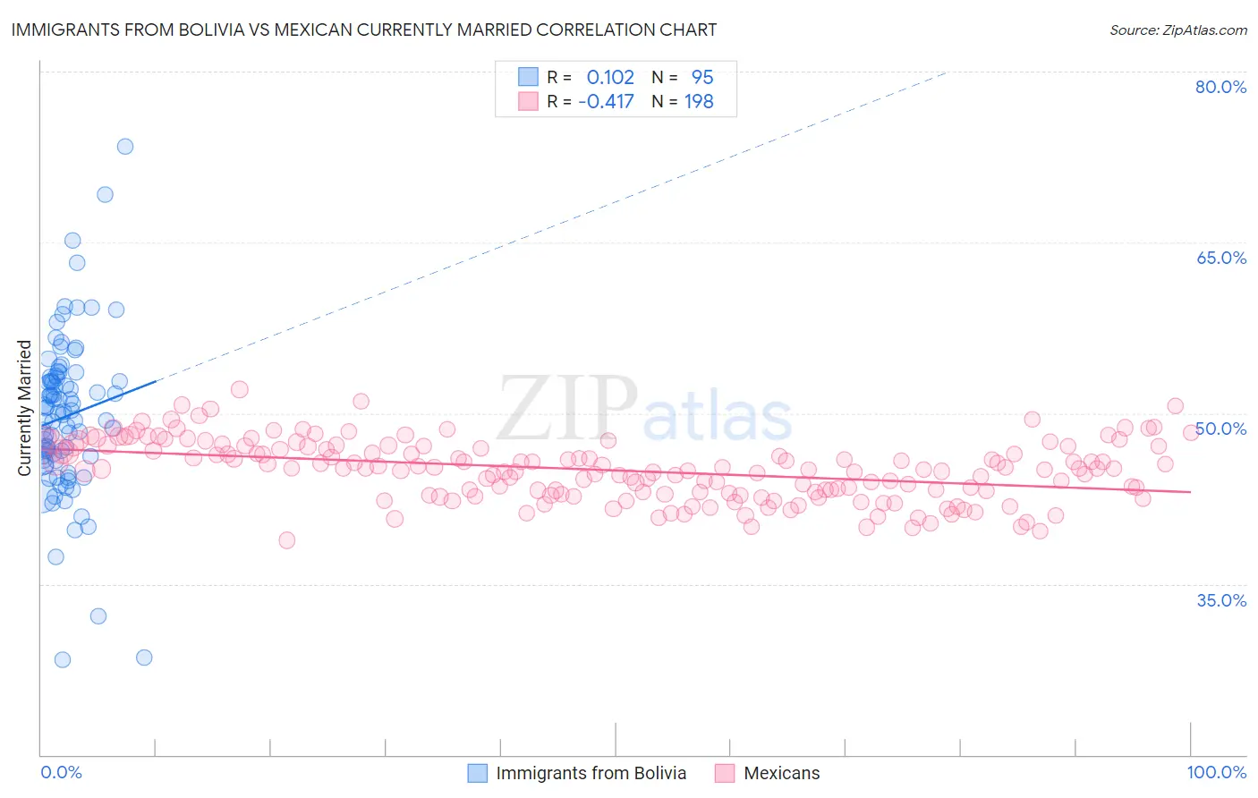 Immigrants from Bolivia vs Mexican Currently Married