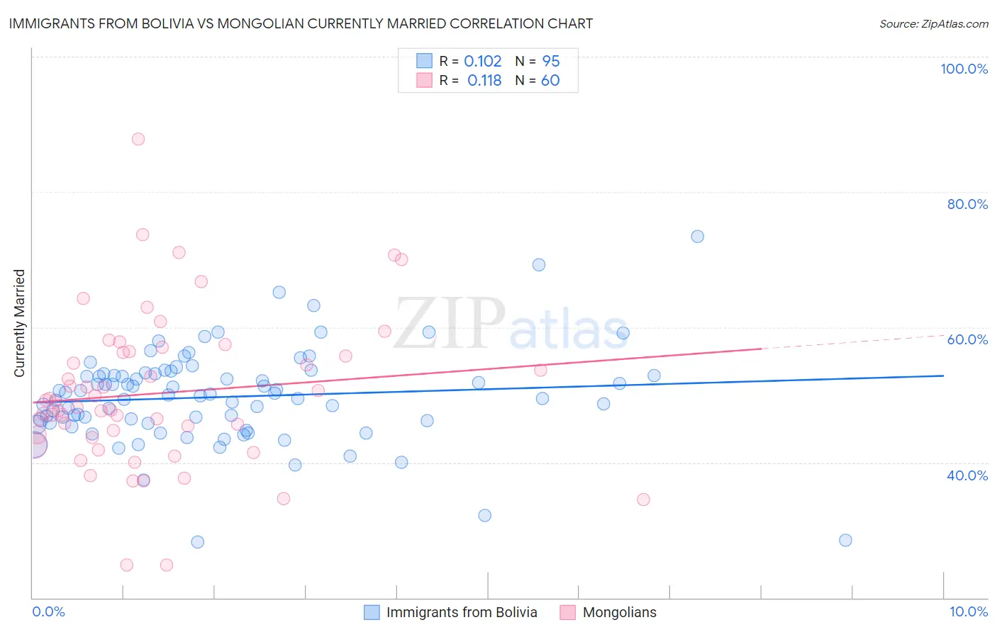 Immigrants from Bolivia vs Mongolian Currently Married