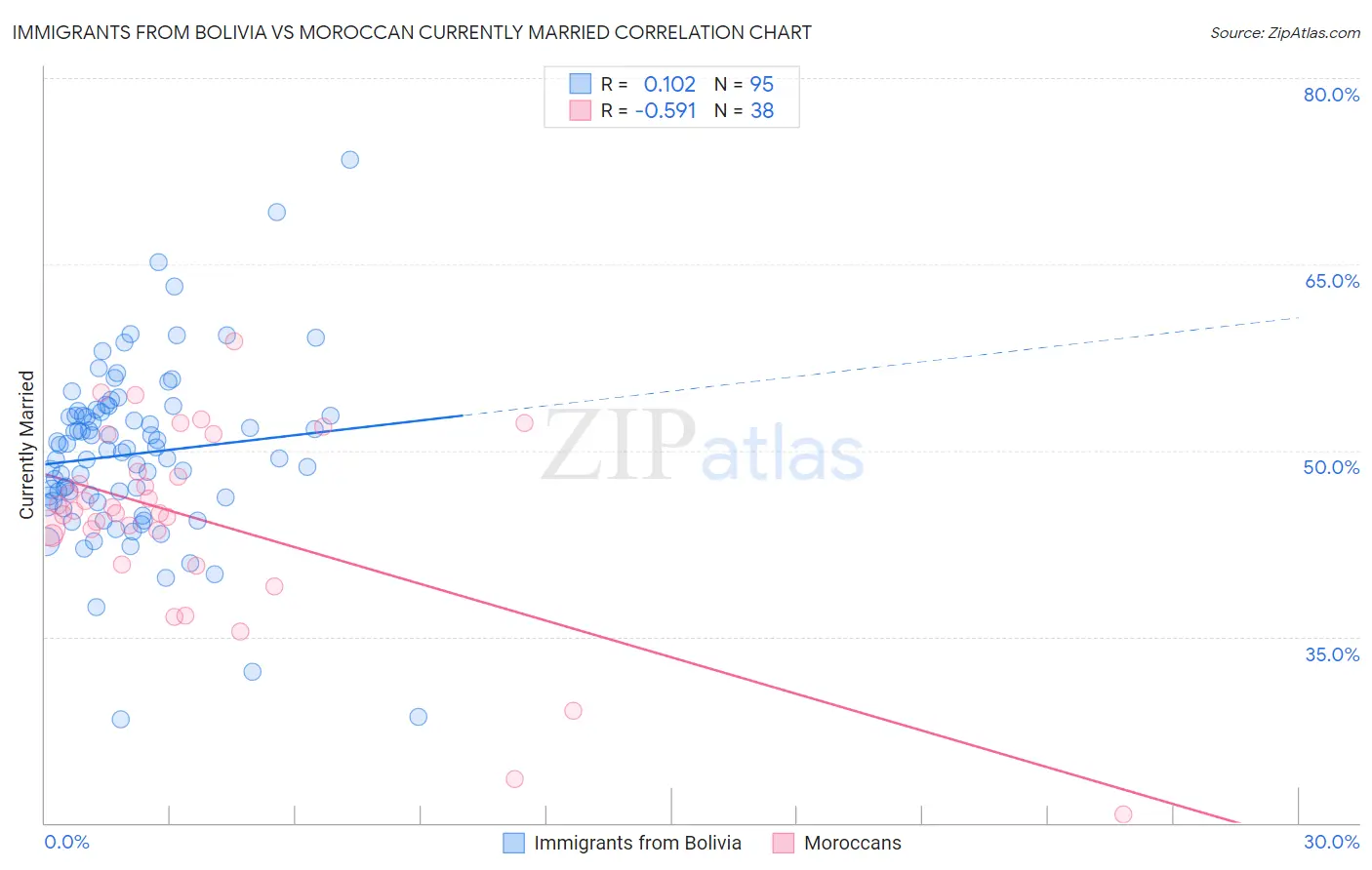 Immigrants from Bolivia vs Moroccan Currently Married