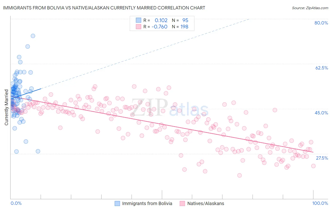 Immigrants from Bolivia vs Native/Alaskan Currently Married