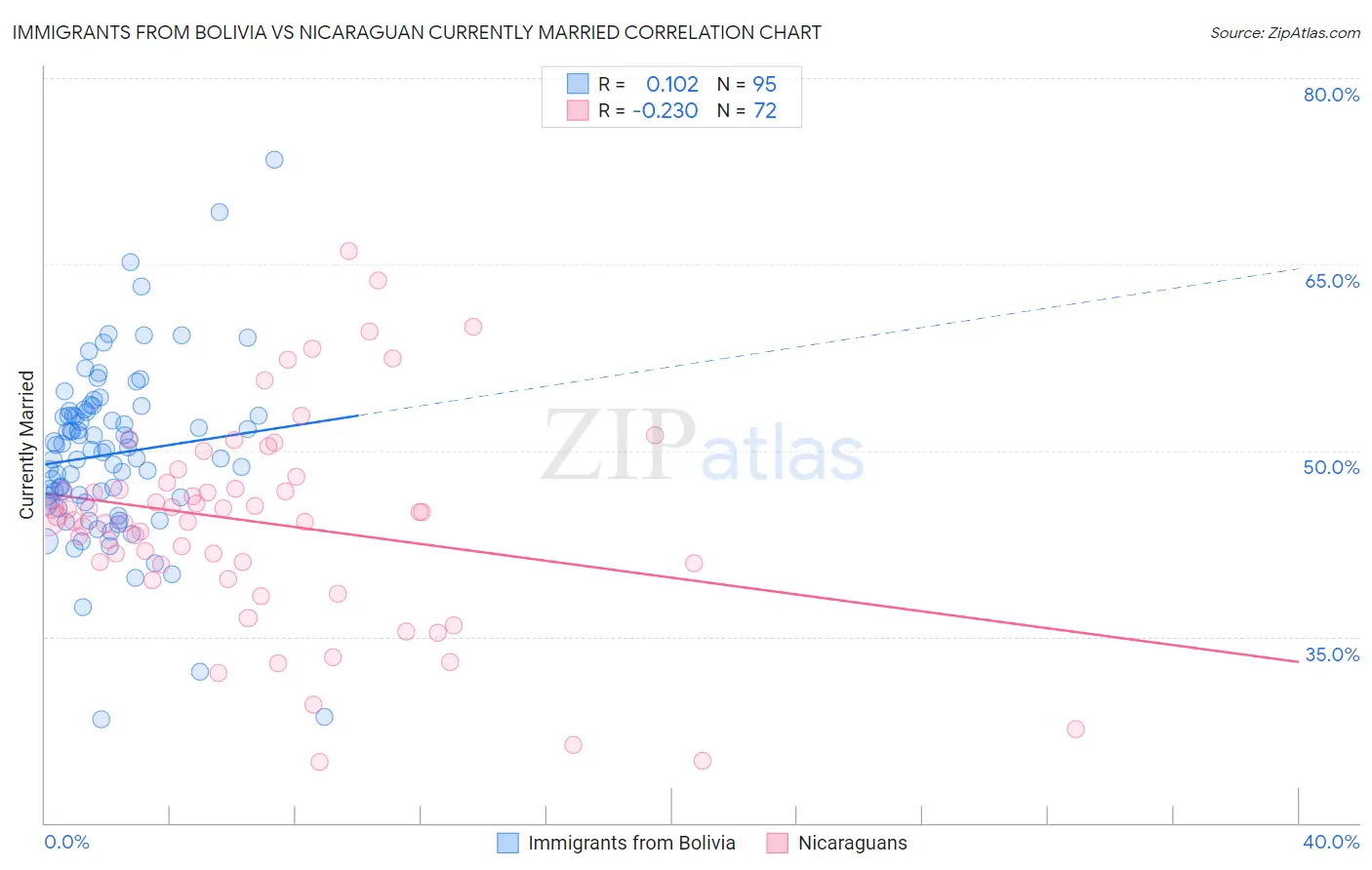 Immigrants from Bolivia vs Nicaraguan Currently Married