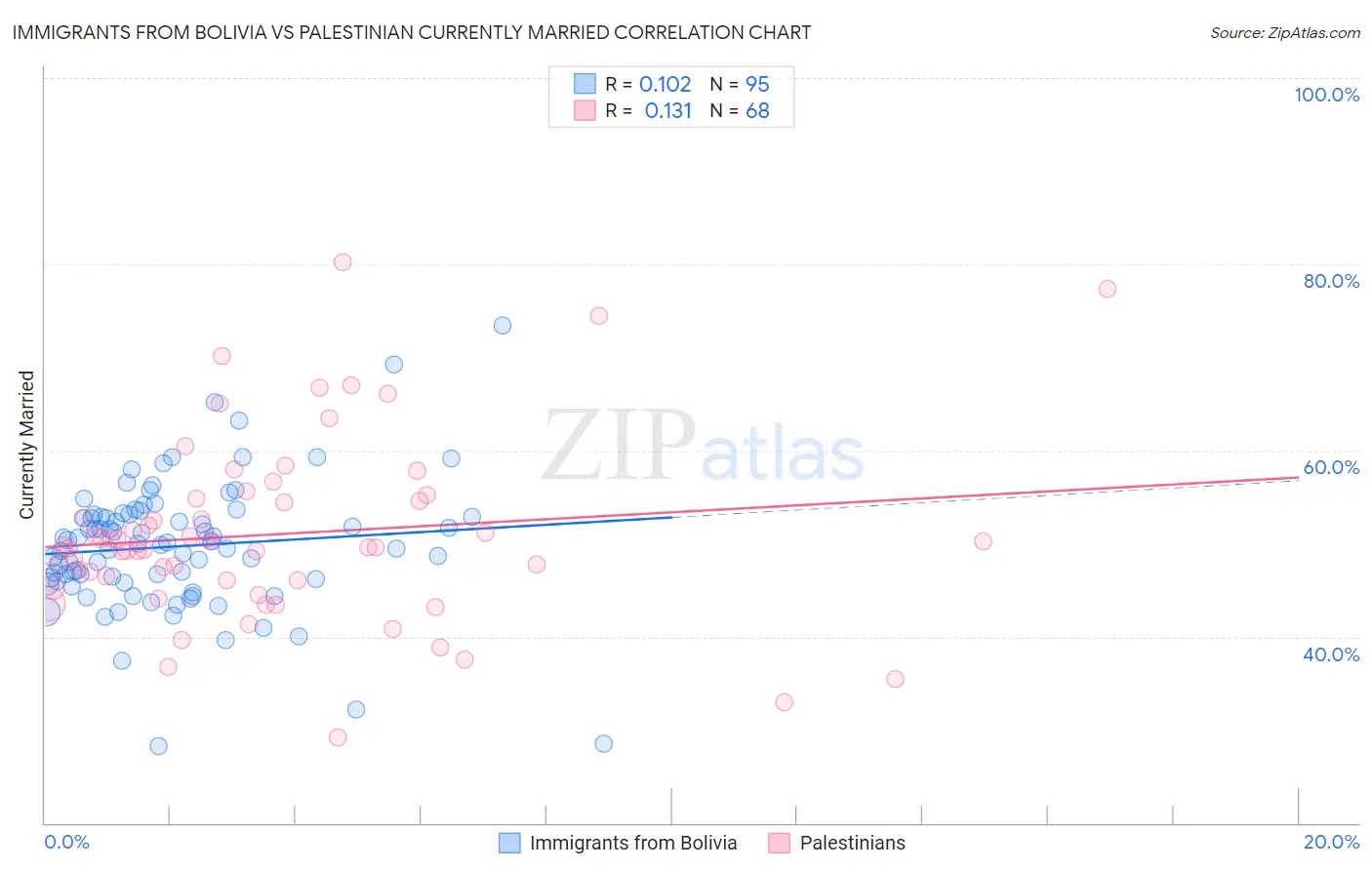 Immigrants from Bolivia vs Palestinian Currently Married