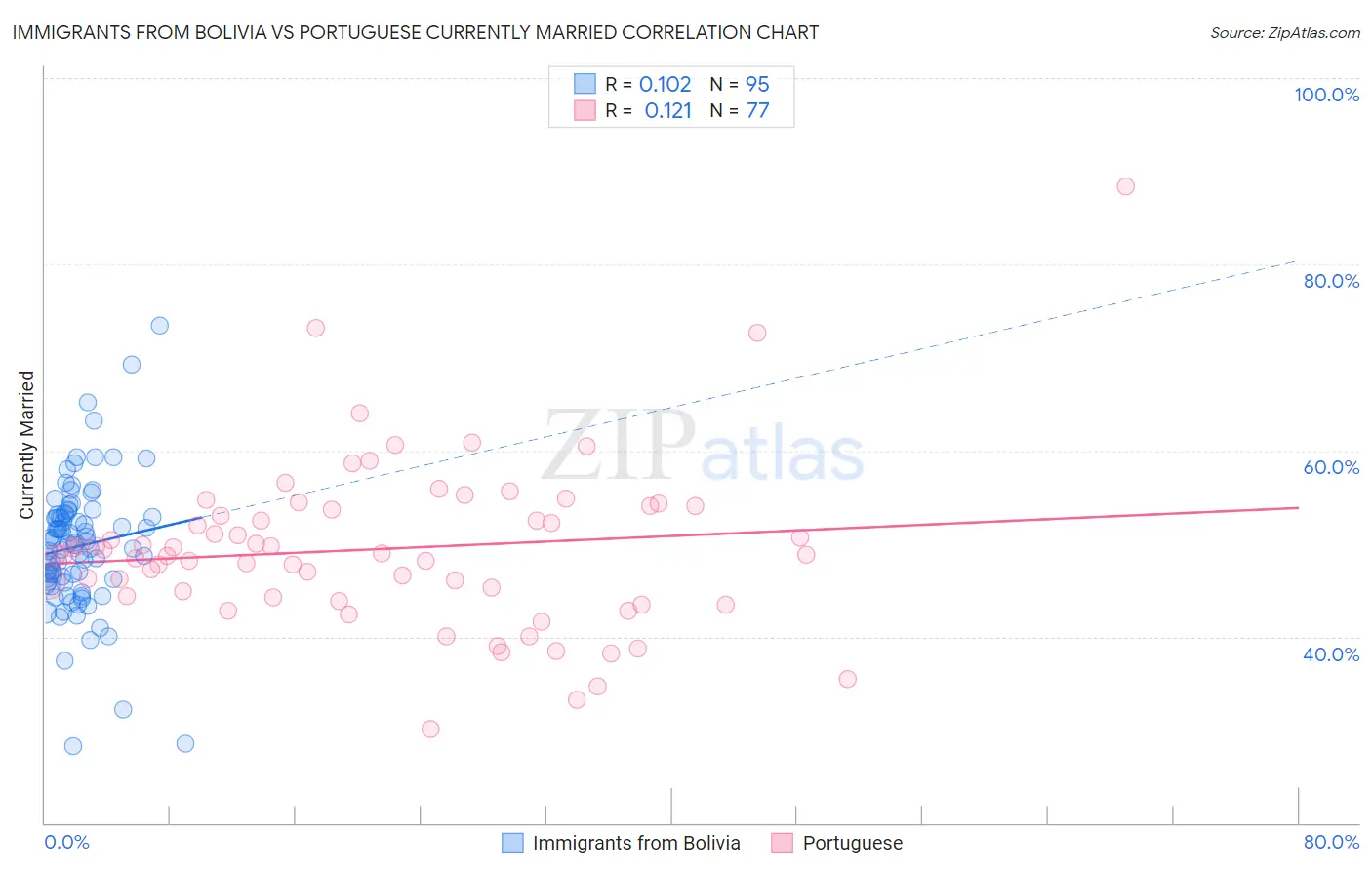 Immigrants from Bolivia vs Portuguese Currently Married