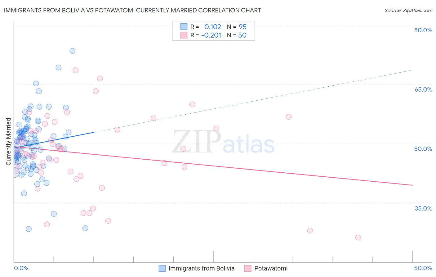 Immigrants from Bolivia vs Potawatomi Currently Married