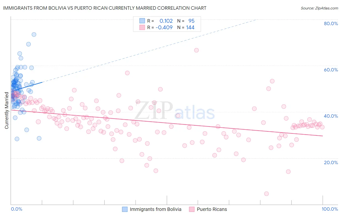 Immigrants from Bolivia vs Puerto Rican Currently Married