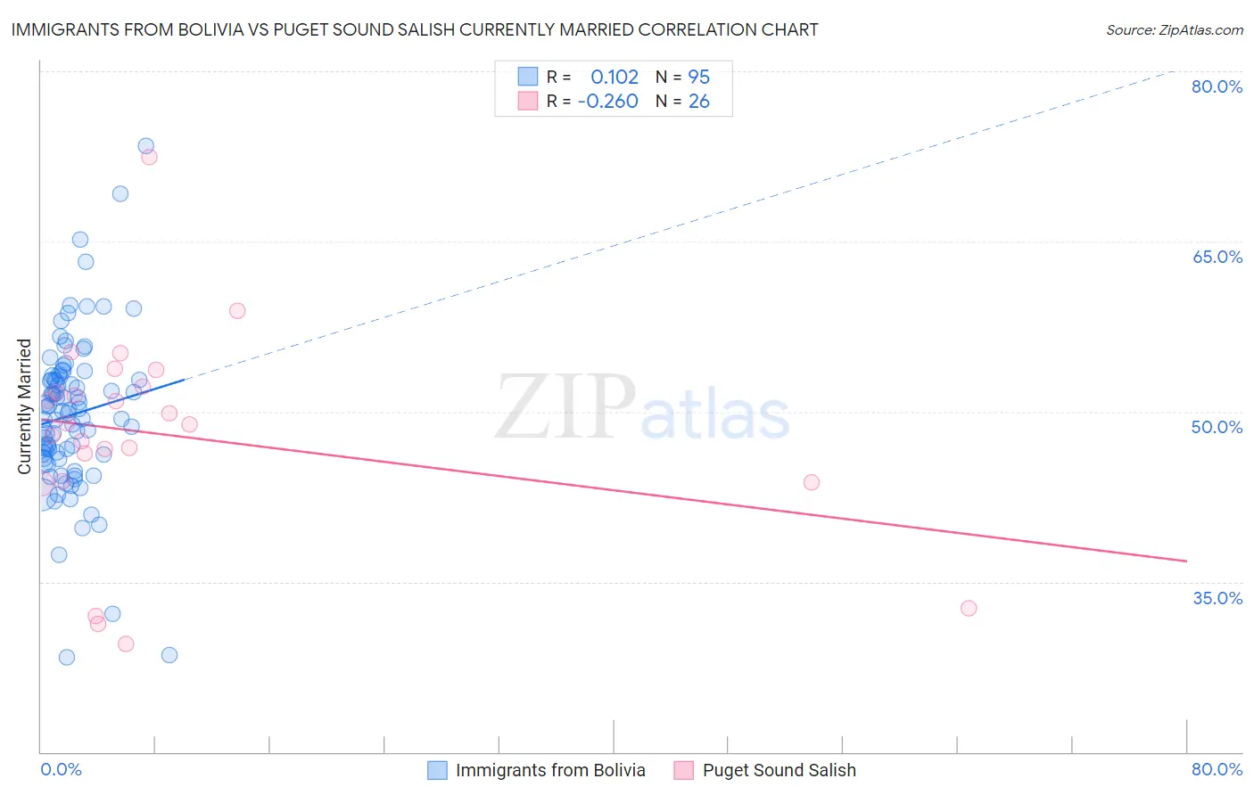 Immigrants from Bolivia vs Puget Sound Salish Currently Married