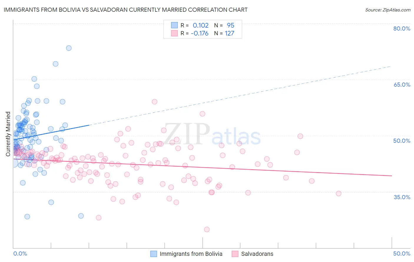 Immigrants from Bolivia vs Salvadoran Currently Married