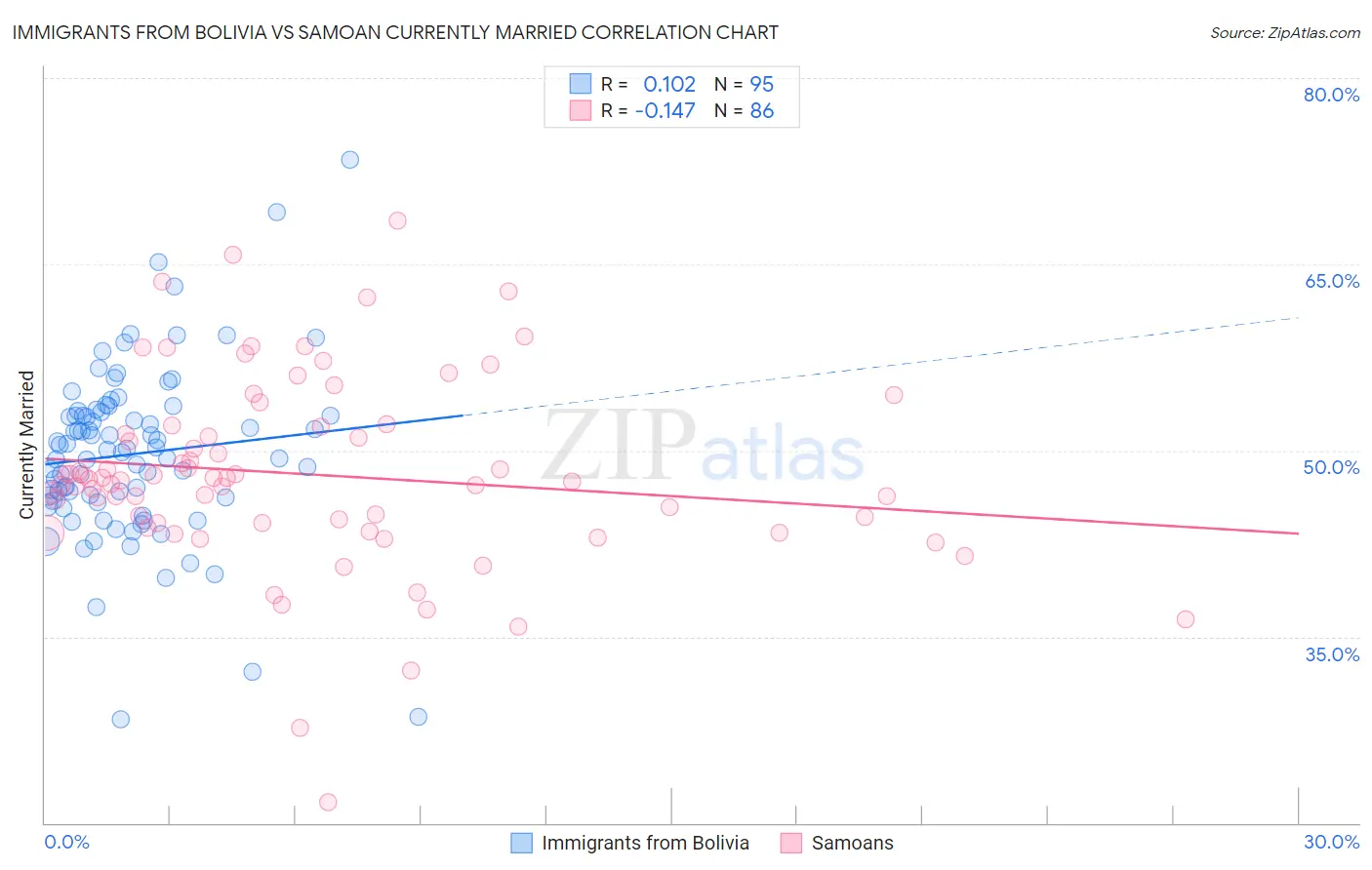 Immigrants from Bolivia vs Samoan Currently Married