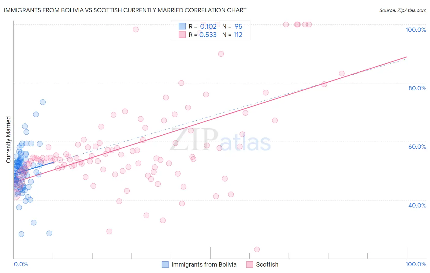 Immigrants from Bolivia vs Scottish Currently Married