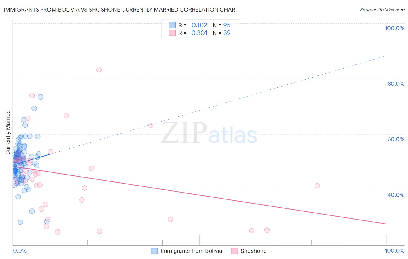 Immigrants from Bolivia vs Shoshone Currently Married