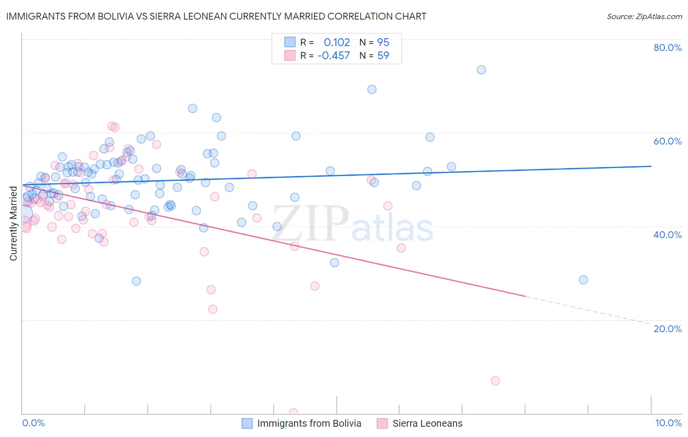 Immigrants from Bolivia vs Sierra Leonean Currently Married