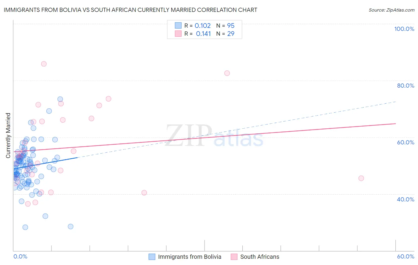 Immigrants from Bolivia vs South African Currently Married