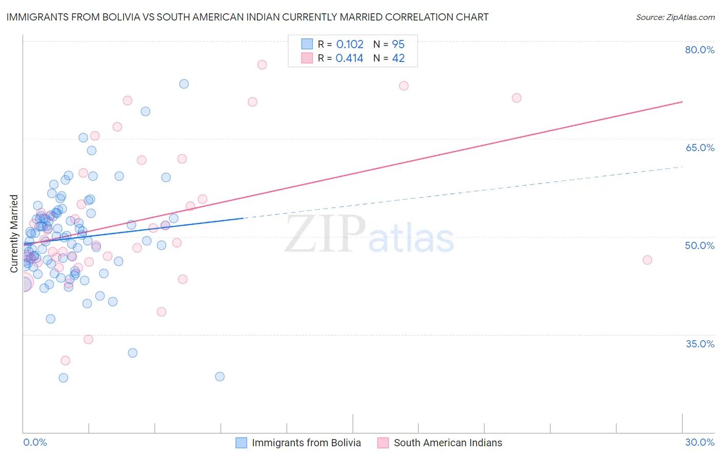 Immigrants from Bolivia vs South American Indian Currently Married