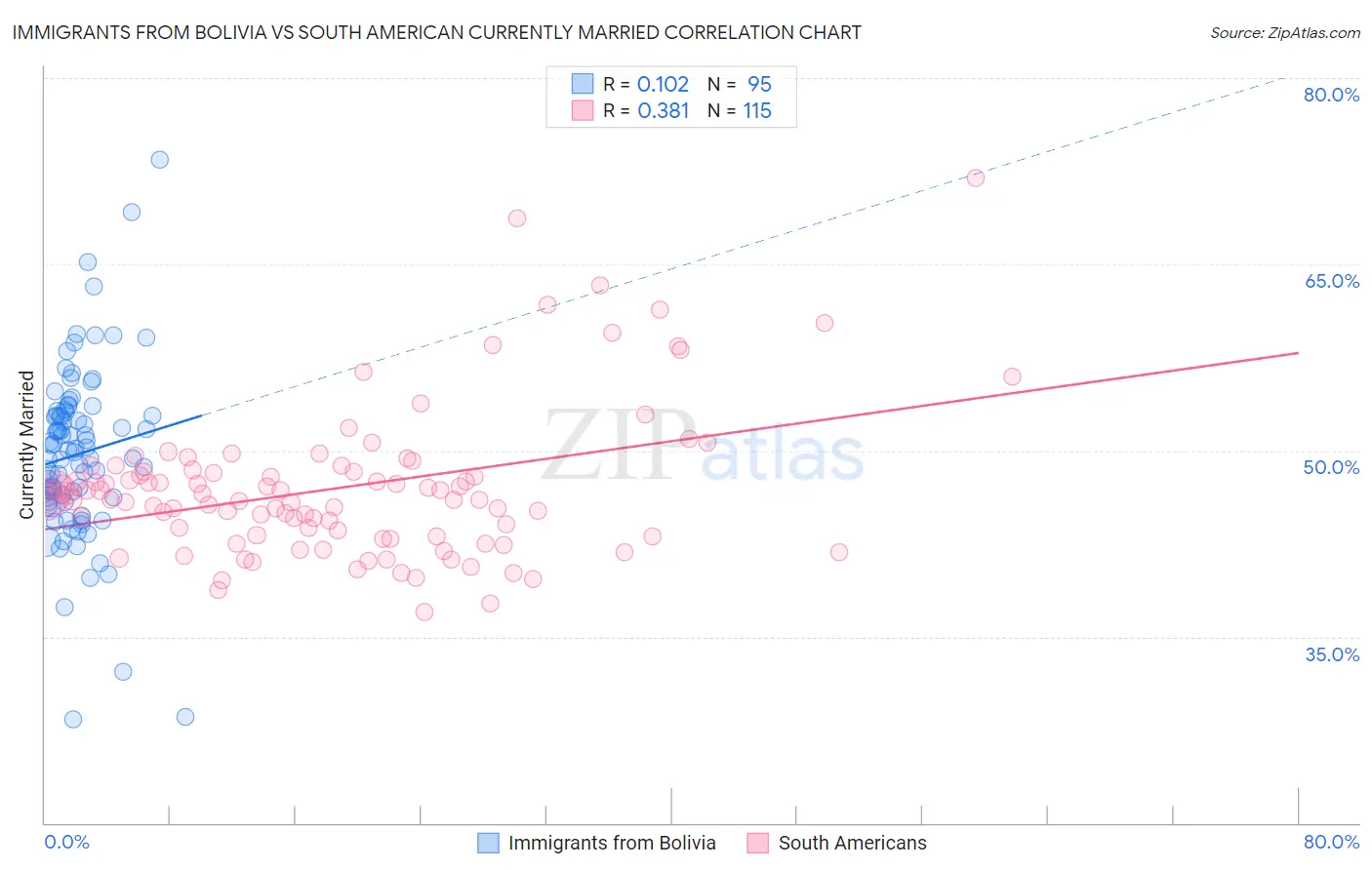 Immigrants from Bolivia vs South American Currently Married