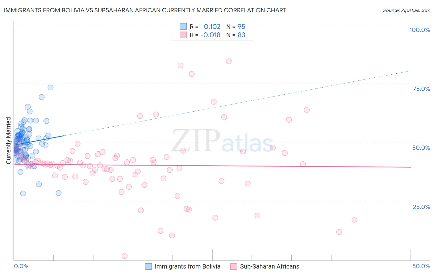 Immigrants from Bolivia vs Subsaharan African Currently Married