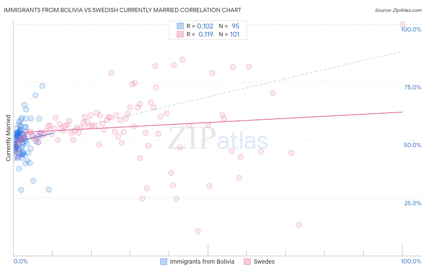 Immigrants from Bolivia vs Swedish Currently Married