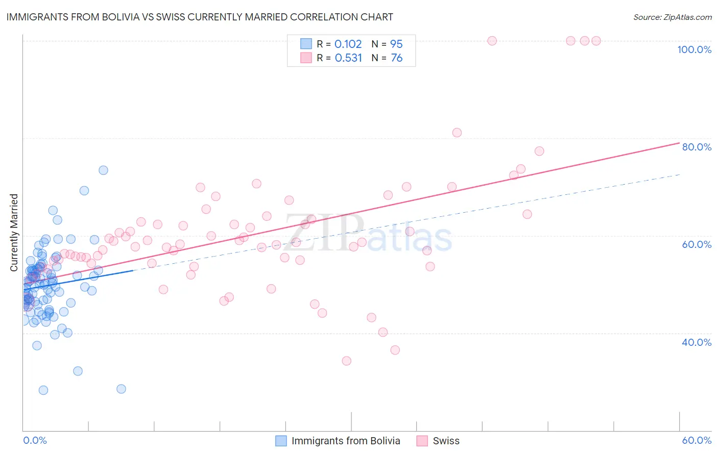 Immigrants from Bolivia vs Swiss Currently Married