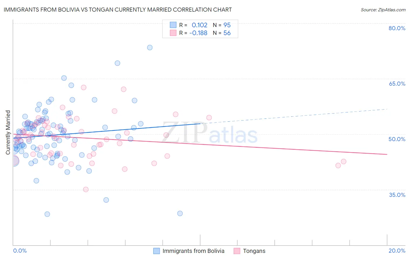 Immigrants from Bolivia vs Tongan Currently Married