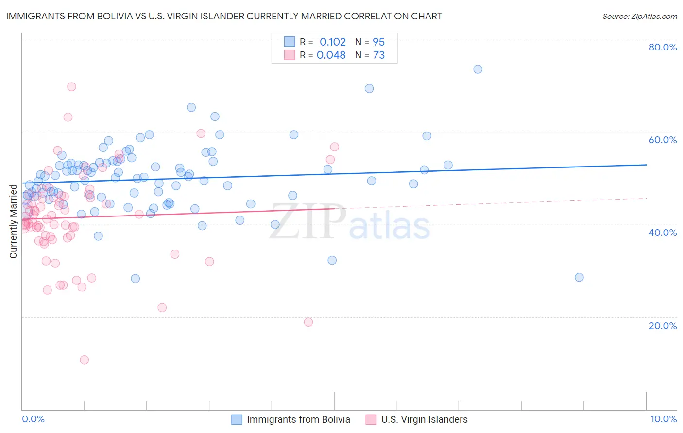 Immigrants from Bolivia vs U.S. Virgin Islander Currently Married