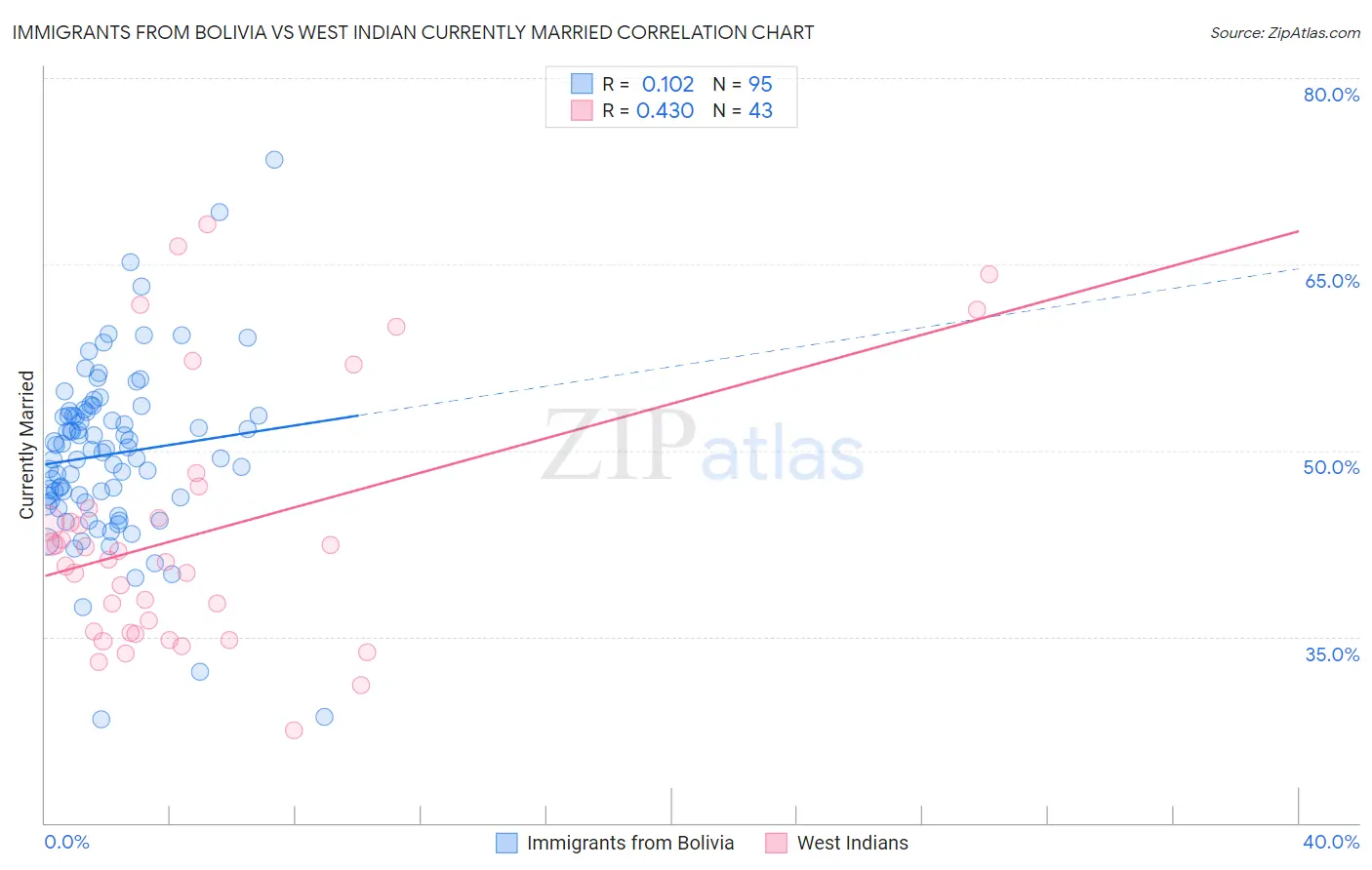 Immigrants from Bolivia vs West Indian Currently Married