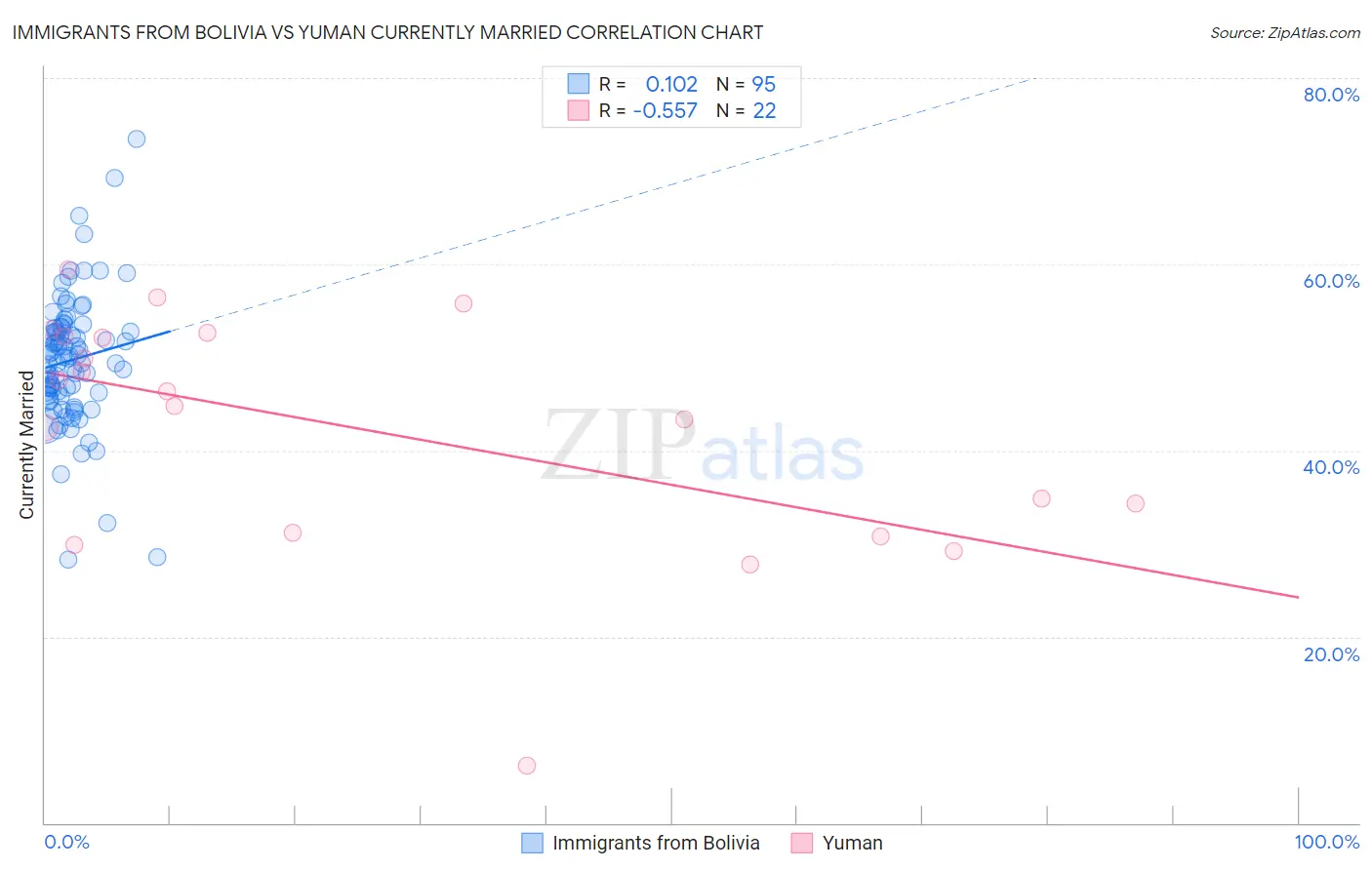 Immigrants from Bolivia vs Yuman Currently Married