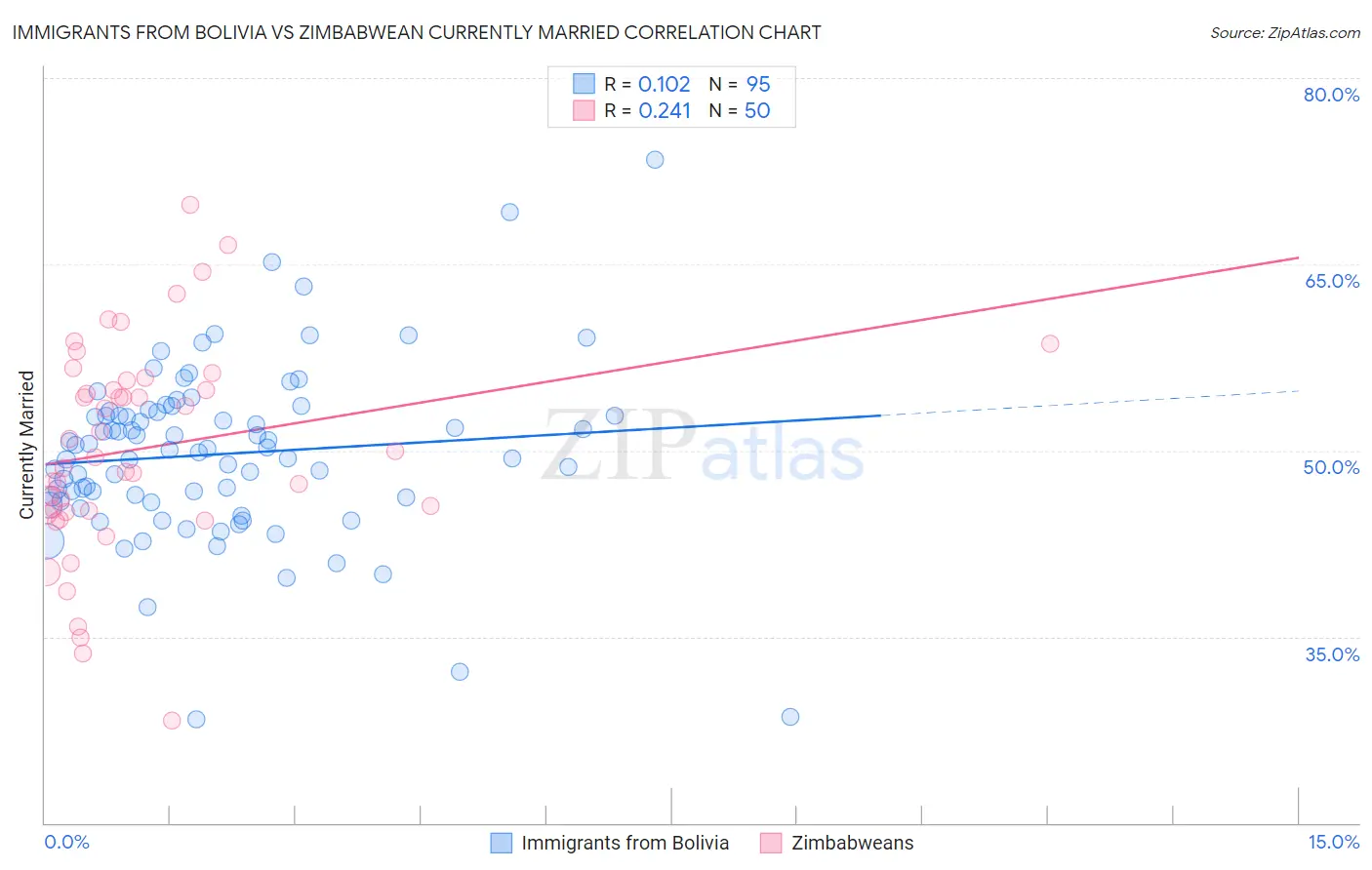 Immigrants from Bolivia vs Zimbabwean Currently Married