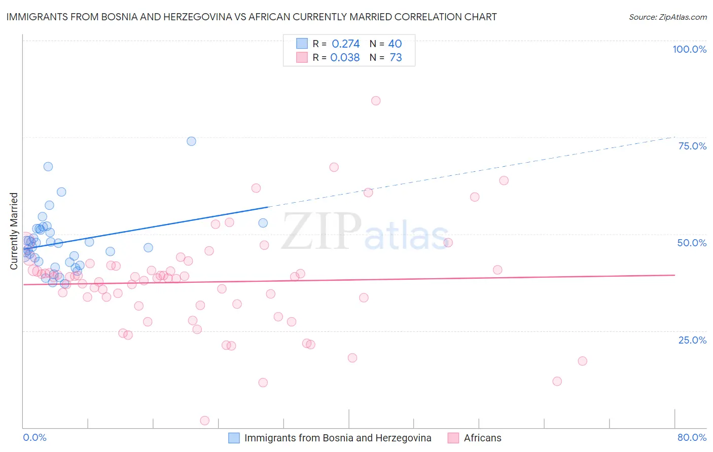 Immigrants from Bosnia and Herzegovina vs African Currently Married