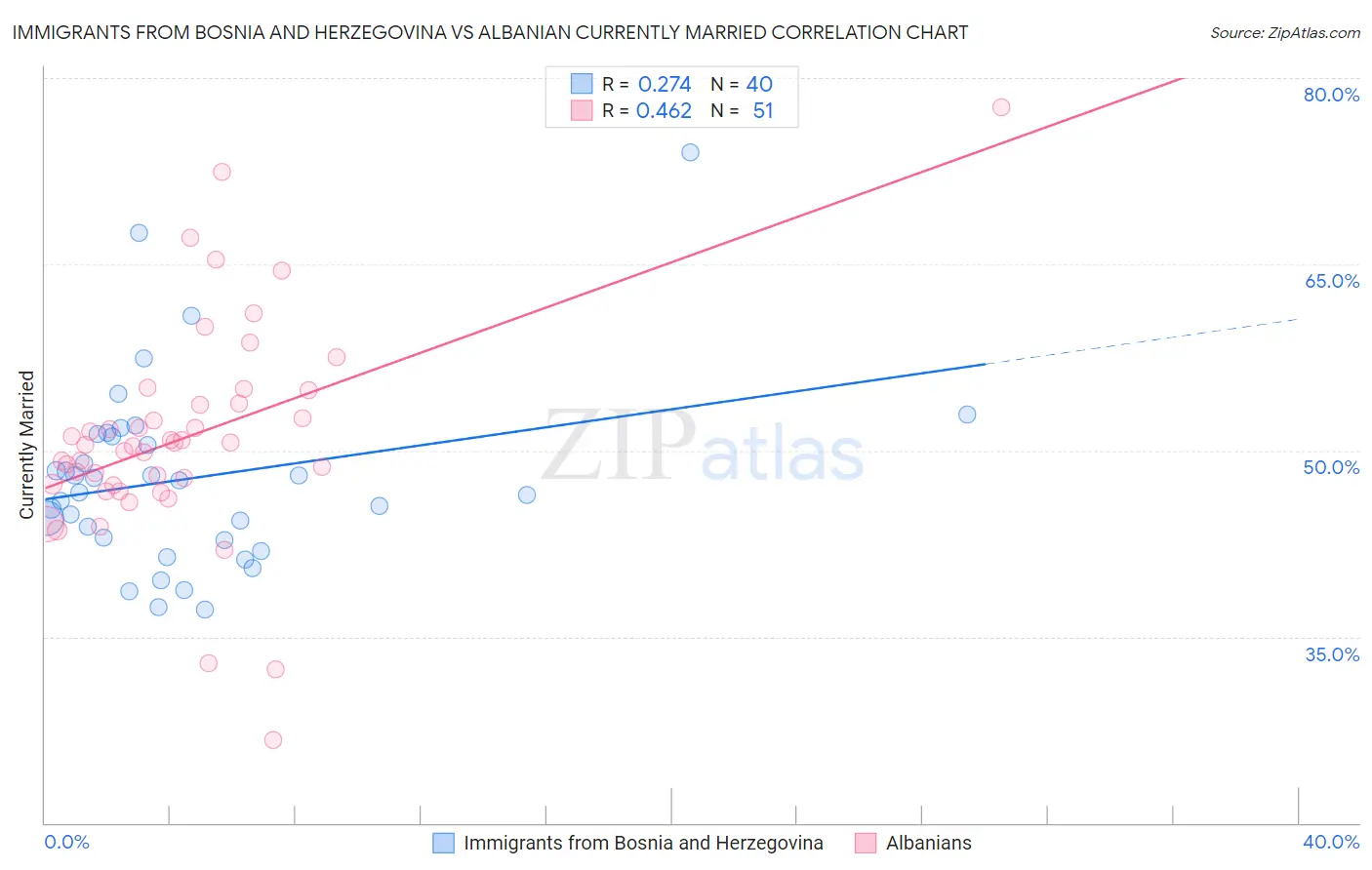 Immigrants from Bosnia and Herzegovina vs Albanian Currently Married