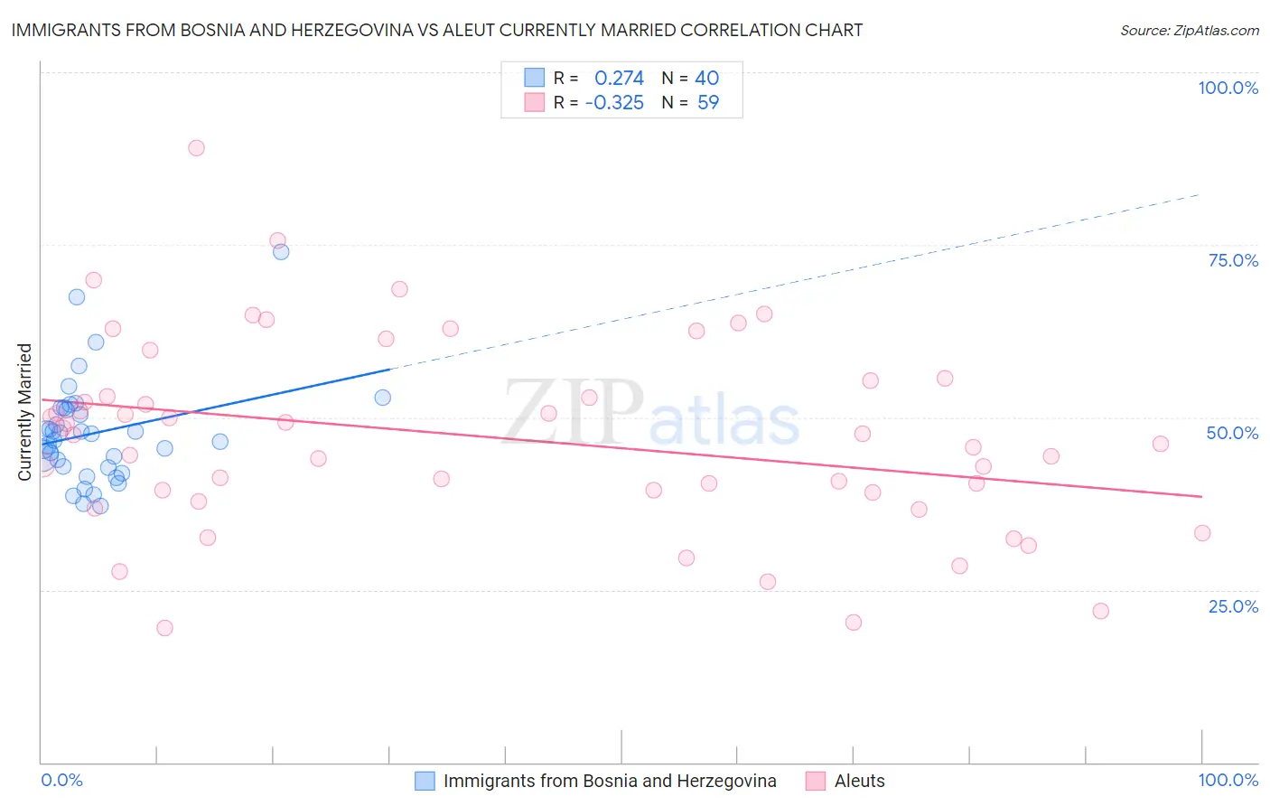 Immigrants from Bosnia and Herzegovina vs Aleut Currently Married