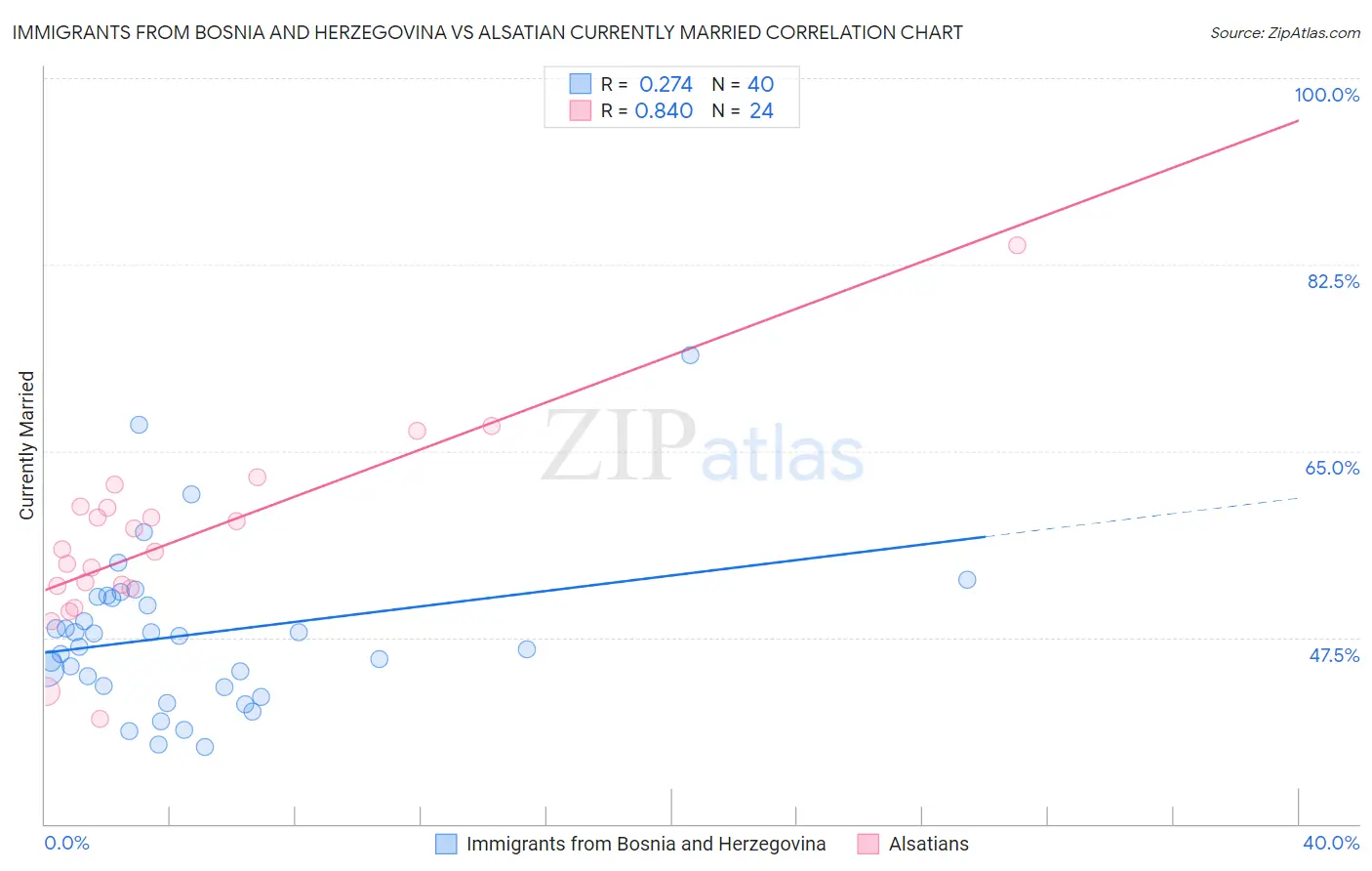 Immigrants from Bosnia and Herzegovina vs Alsatian Currently Married