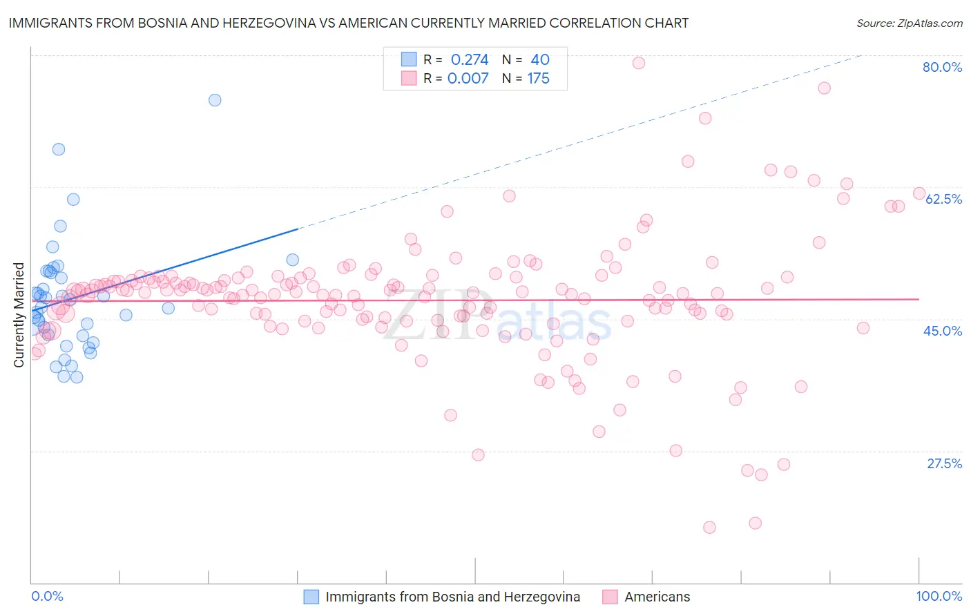 Immigrants from Bosnia and Herzegovina vs American Currently Married