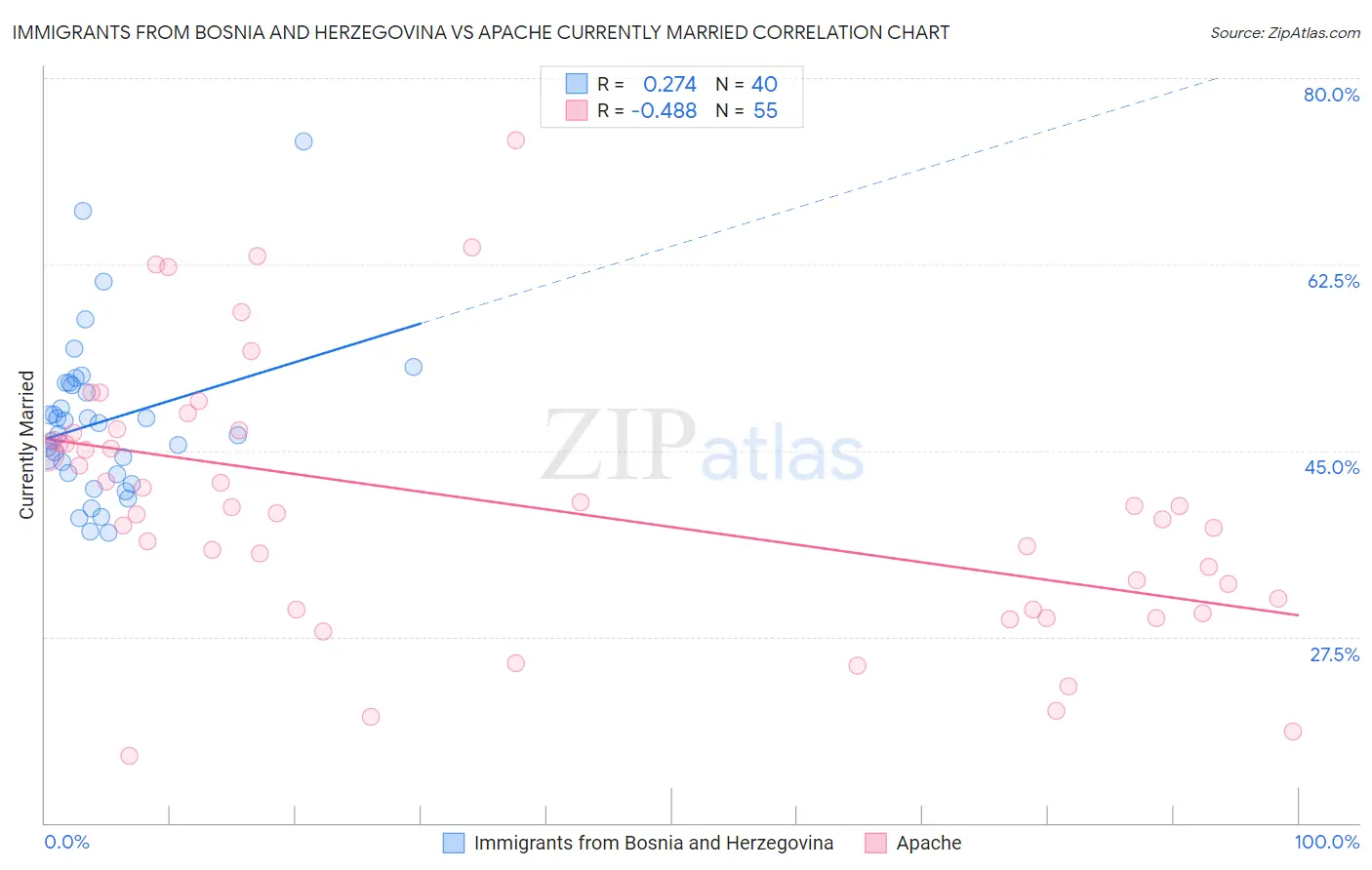Immigrants from Bosnia and Herzegovina vs Apache Currently Married