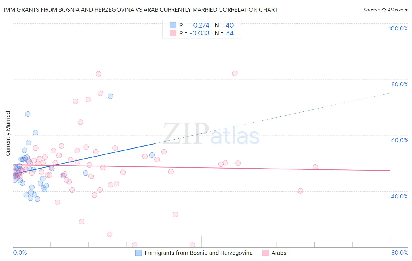 Immigrants from Bosnia and Herzegovina vs Arab Currently Married