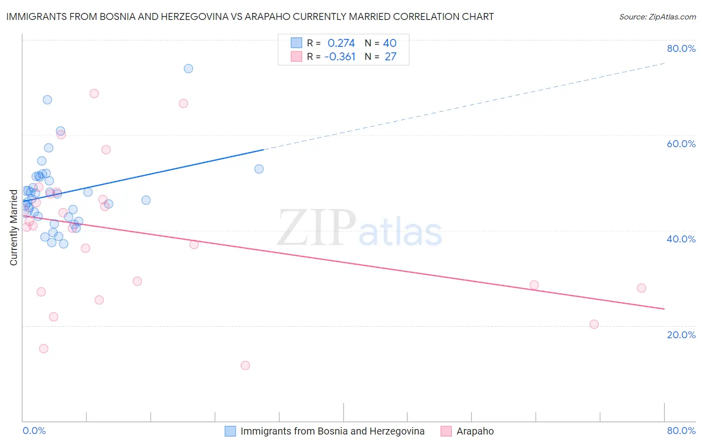 Immigrants from Bosnia and Herzegovina vs Arapaho Currently Married
