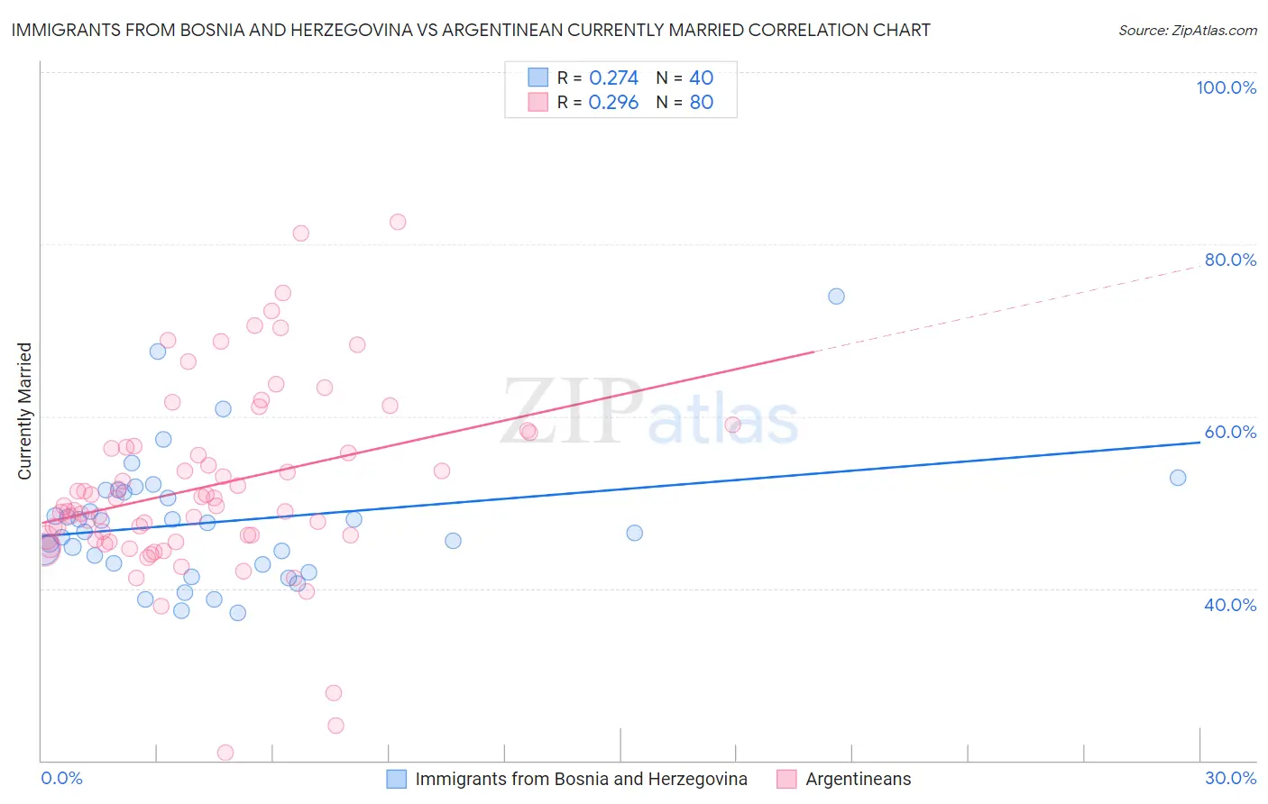 Immigrants from Bosnia and Herzegovina vs Argentinean Currently Married
