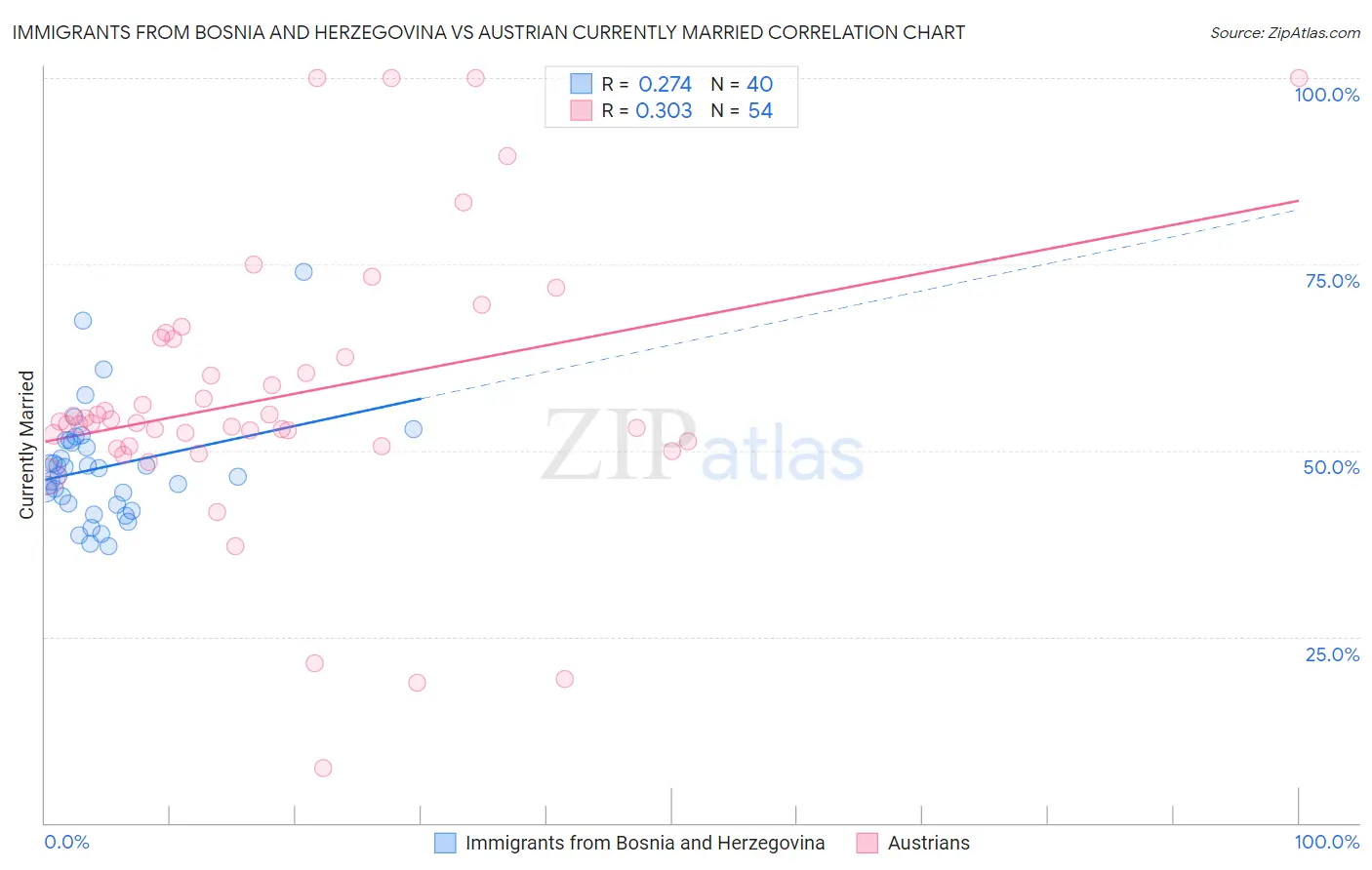 Immigrants from Bosnia and Herzegovina vs Austrian Currently Married