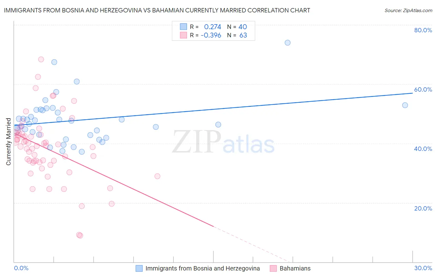 Immigrants from Bosnia and Herzegovina vs Bahamian Currently Married