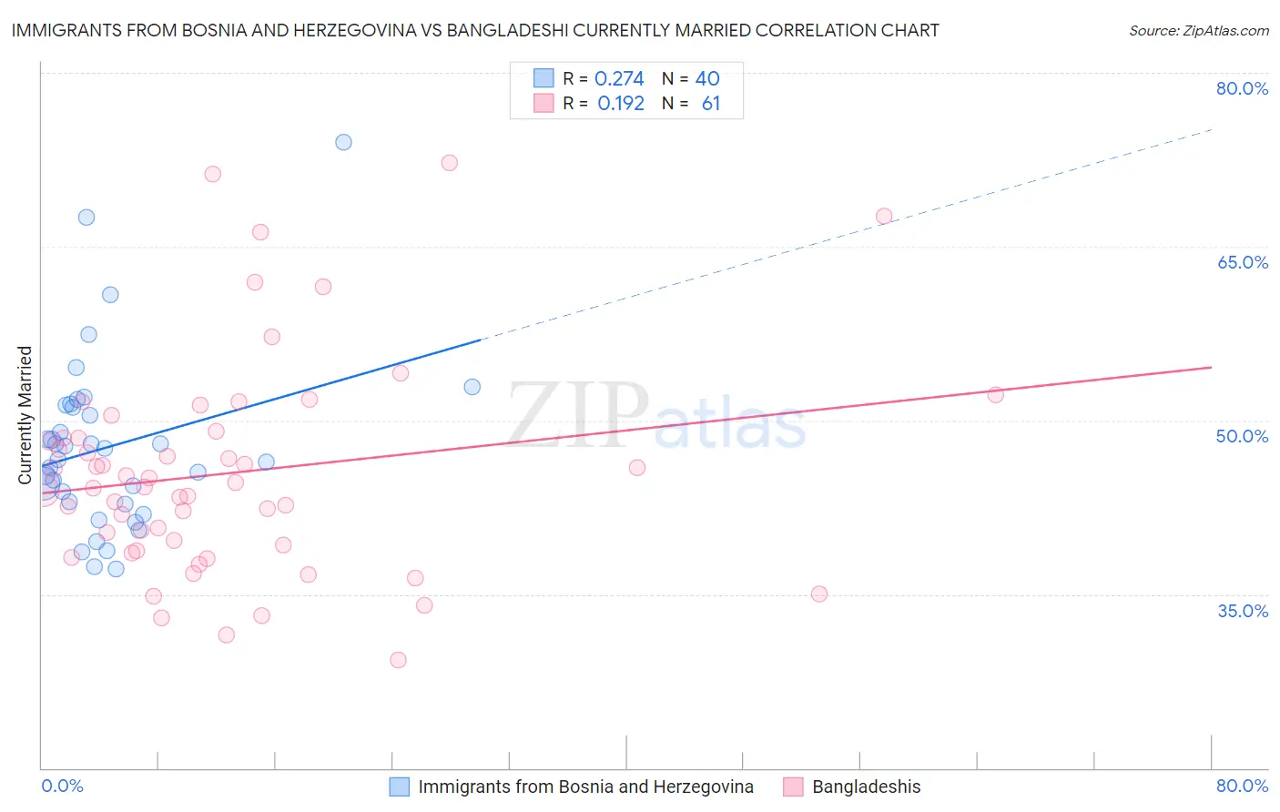 Immigrants from Bosnia and Herzegovina vs Bangladeshi Currently Married