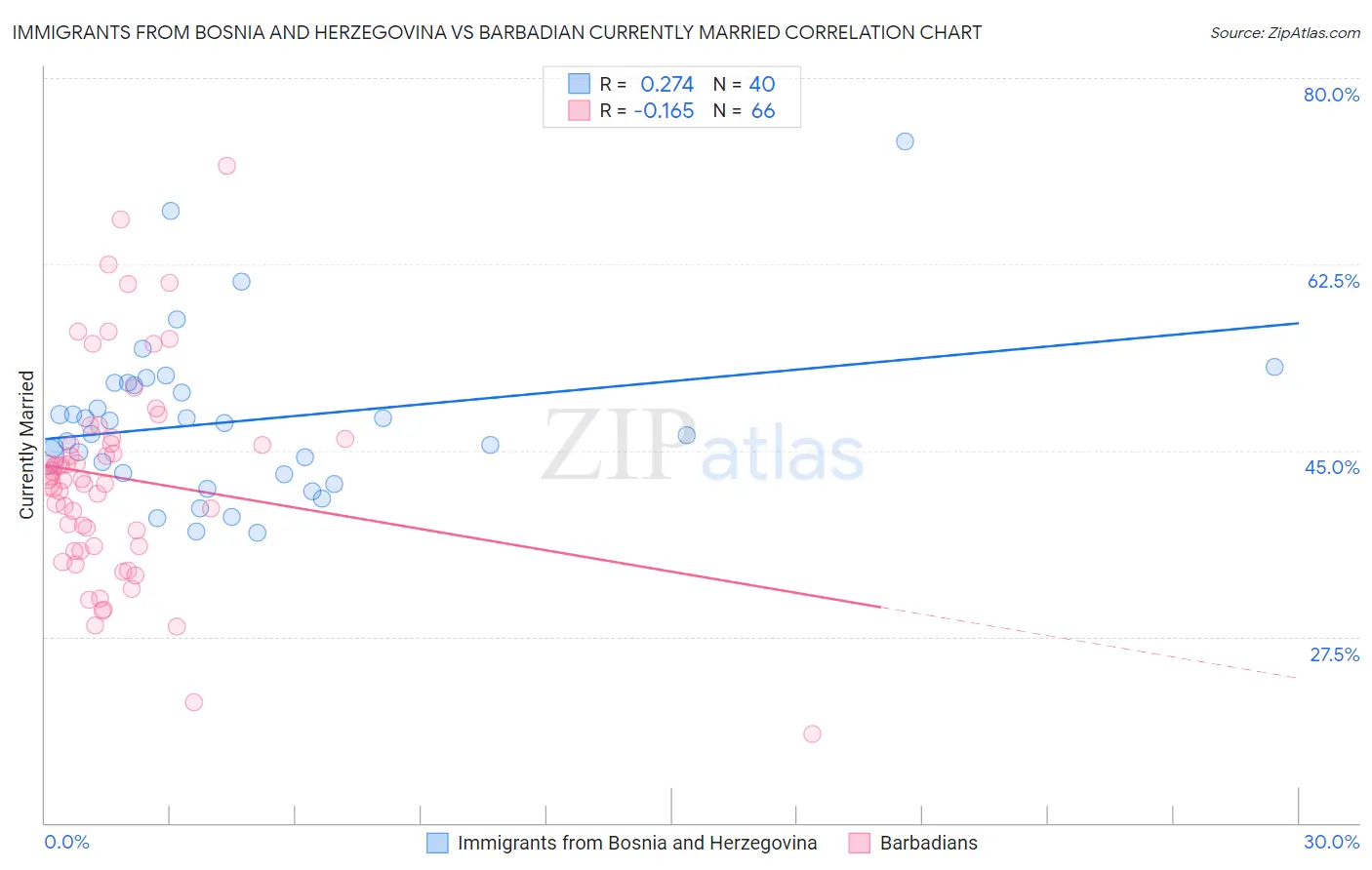 Immigrants from Bosnia and Herzegovina vs Barbadian Currently Married