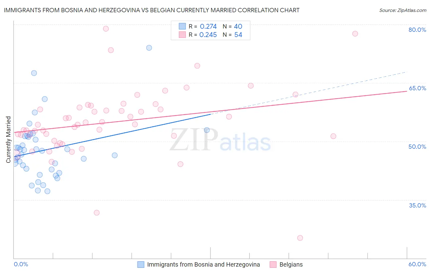 Immigrants from Bosnia and Herzegovina vs Belgian Currently Married