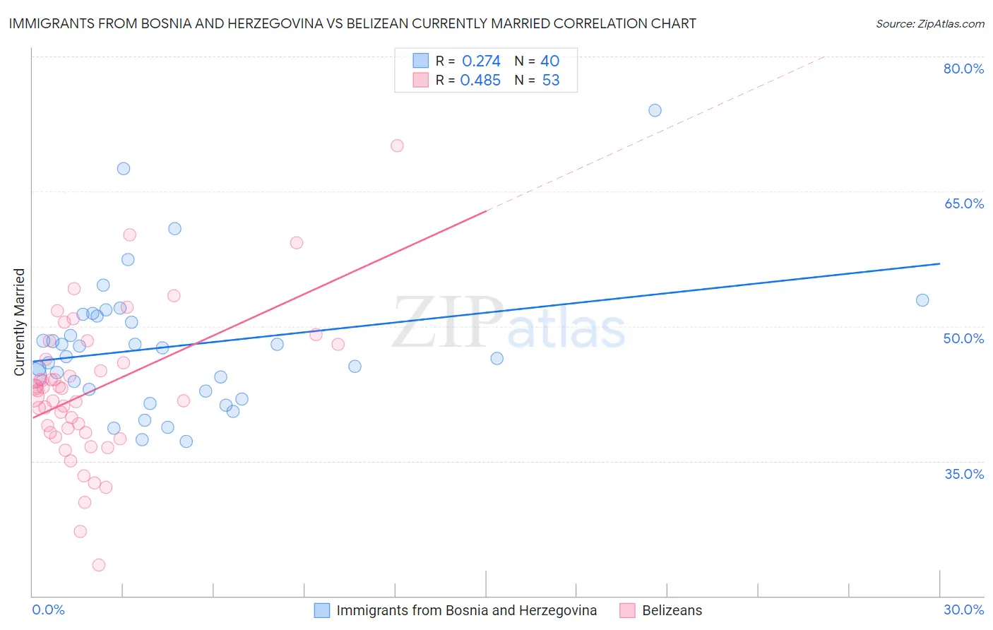 Immigrants from Bosnia and Herzegovina vs Belizean Currently Married