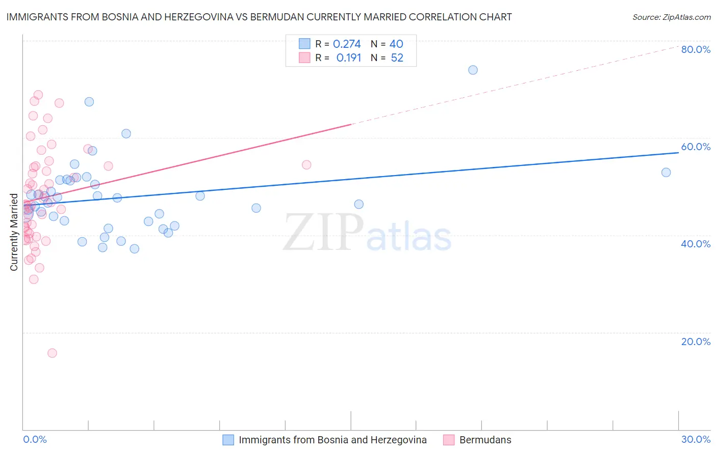 Immigrants from Bosnia and Herzegovina vs Bermudan Currently Married