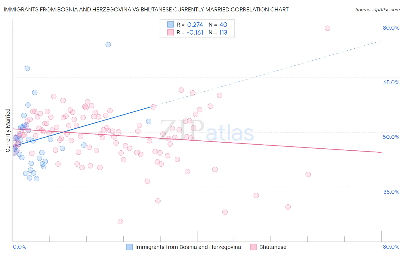 Immigrants from Bosnia and Herzegovina vs Bhutanese Currently Married