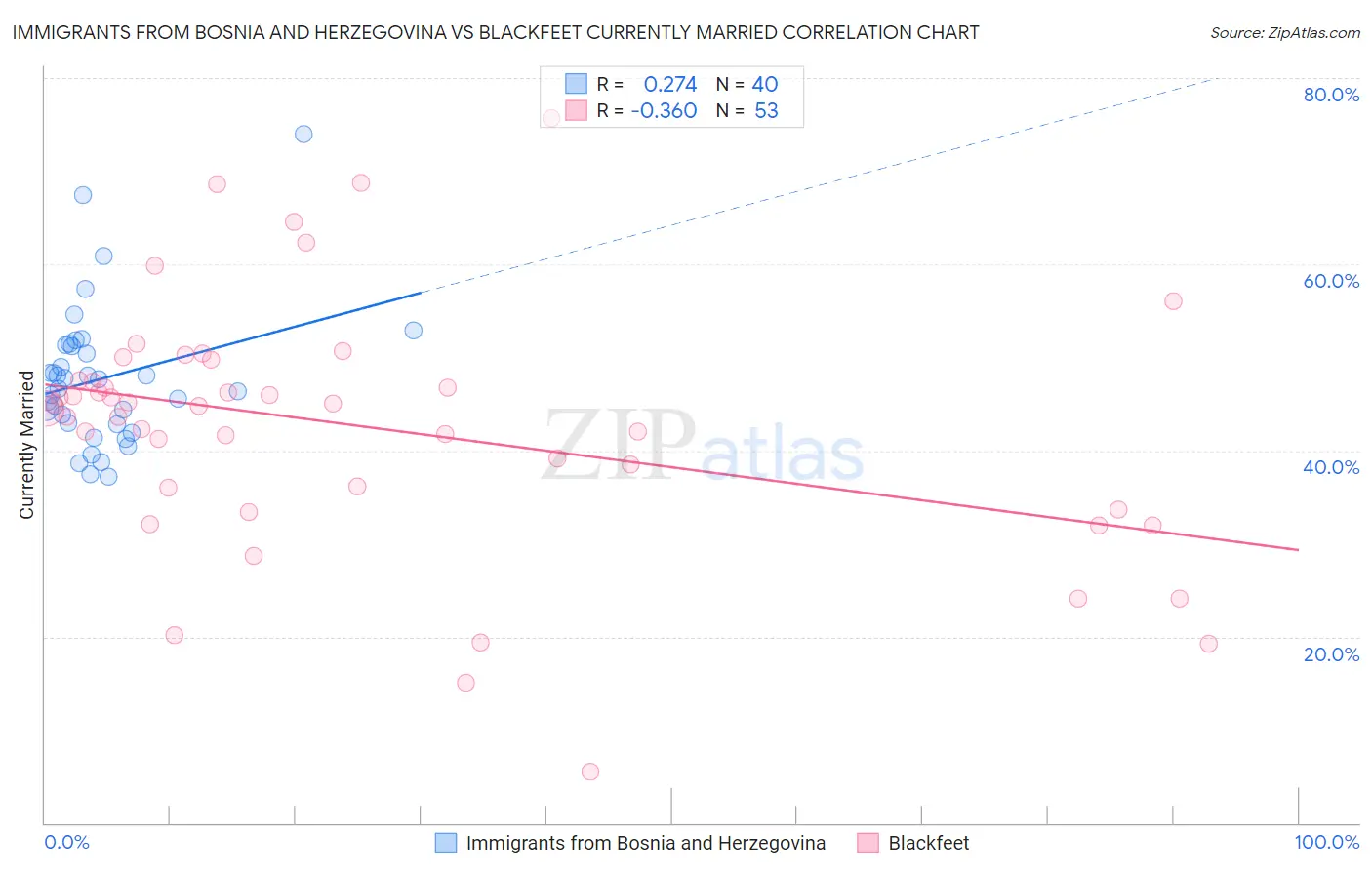Immigrants from Bosnia and Herzegovina vs Blackfeet Currently Married