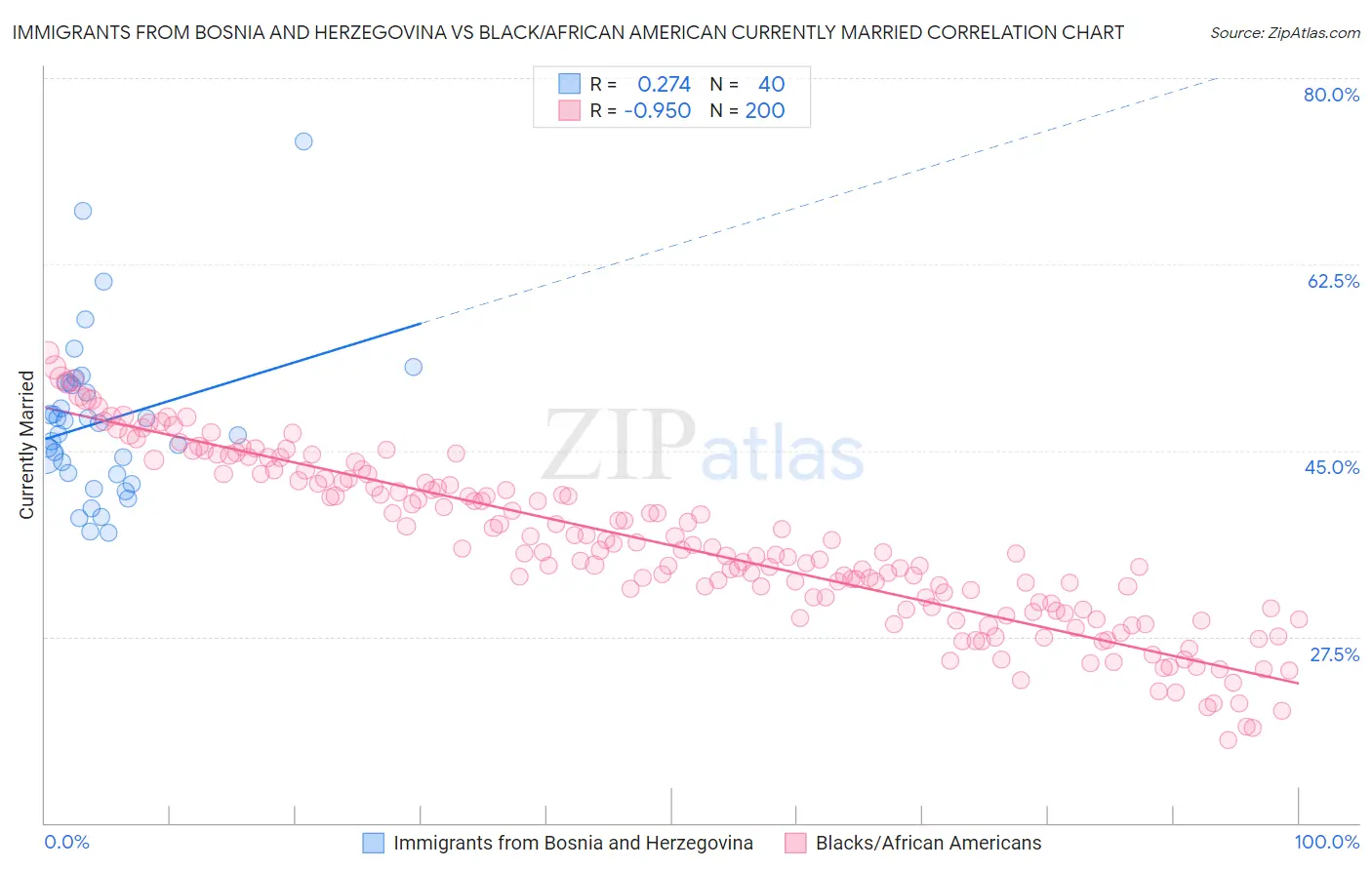 Immigrants from Bosnia and Herzegovina vs Black/African American Currently Married