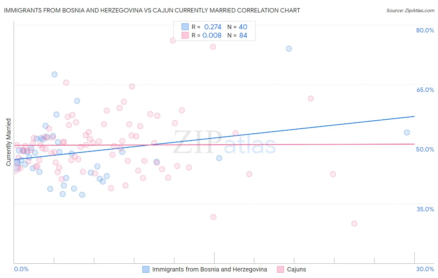 Immigrants from Bosnia and Herzegovina vs Cajun Currently Married