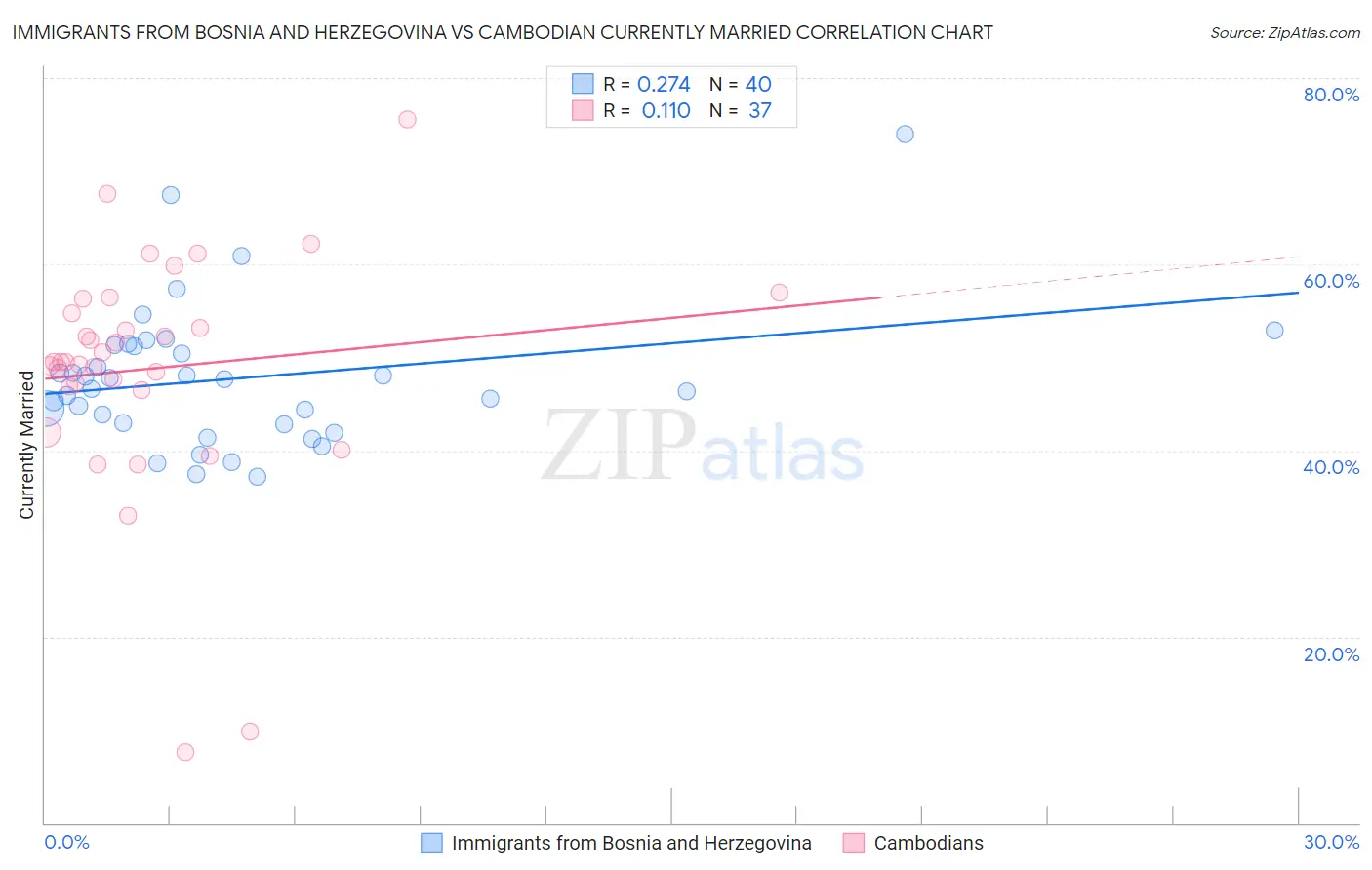 Immigrants from Bosnia and Herzegovina vs Cambodian Currently Married