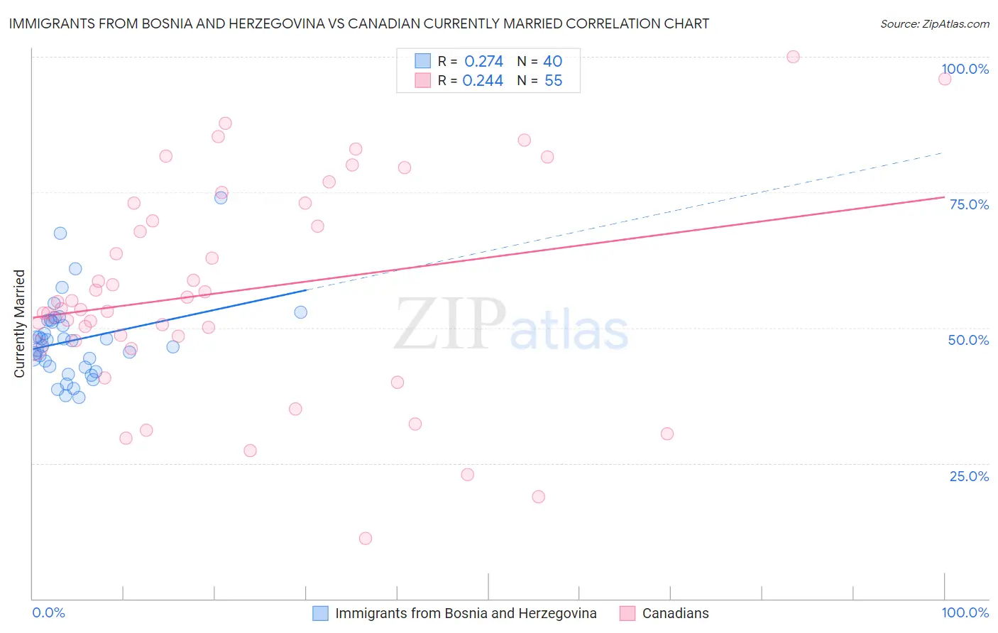 Immigrants from Bosnia and Herzegovina vs Canadian Currently Married
