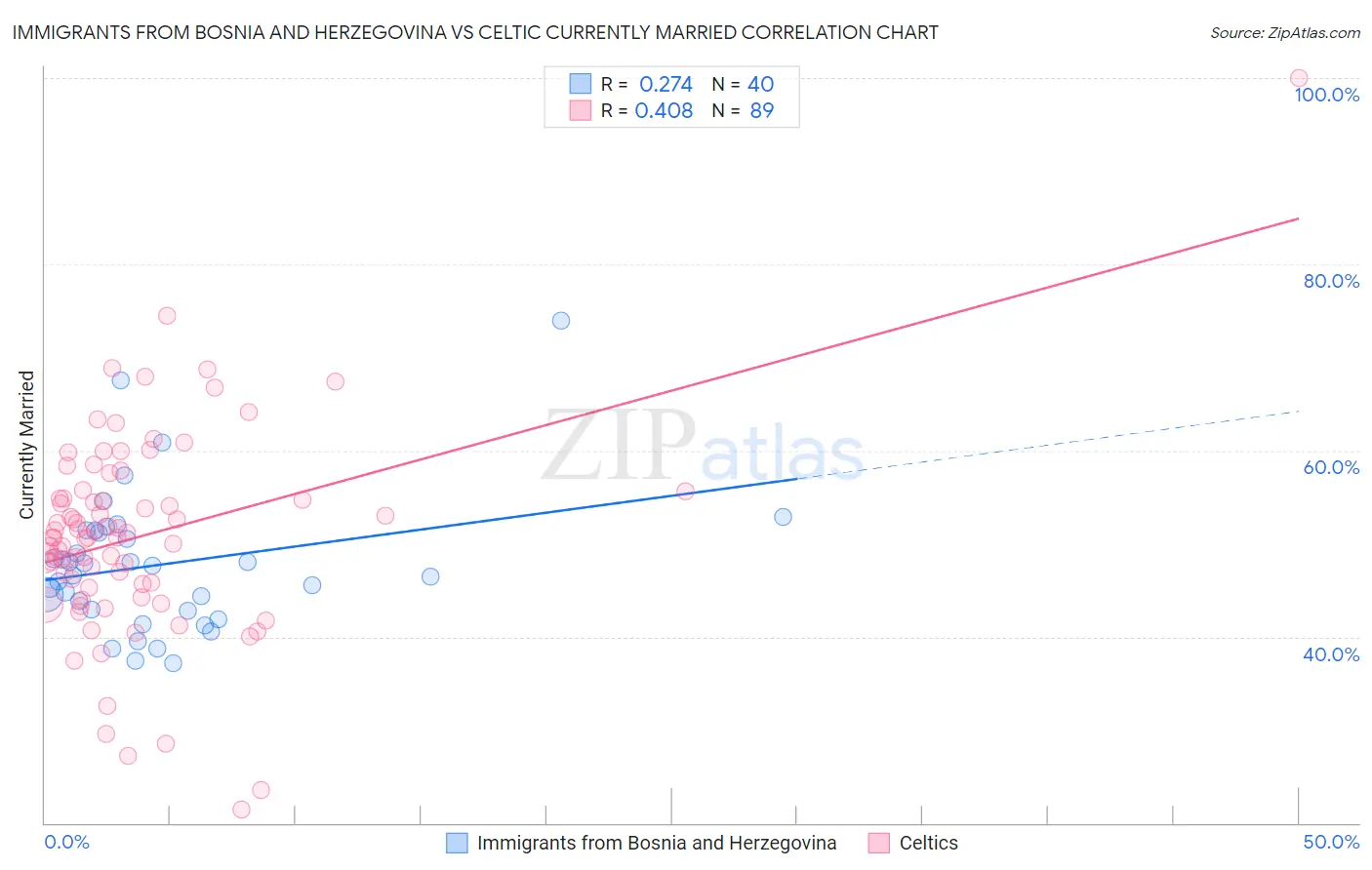 Immigrants from Bosnia and Herzegovina vs Celtic Currently Married