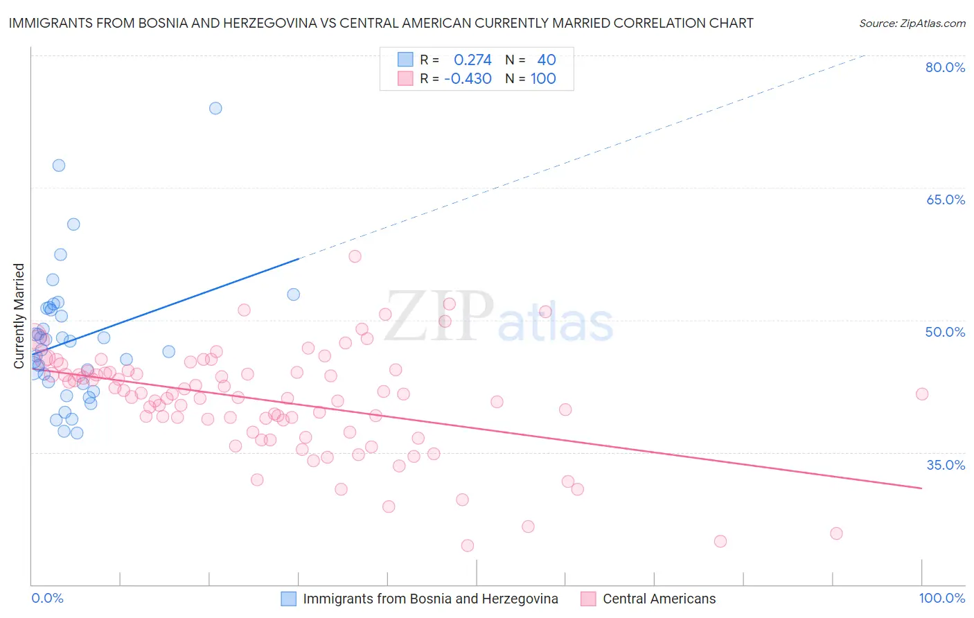 Immigrants from Bosnia and Herzegovina vs Central American Currently Married